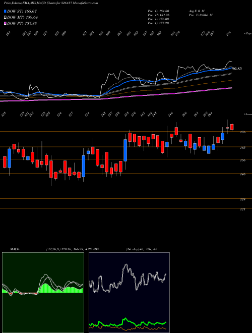 MACD charts various settings share 526137 SHETRON LTD BSE Stock exchange 