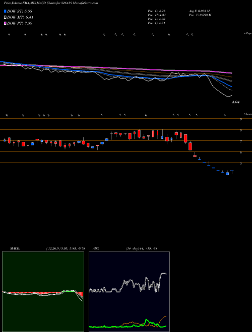 MACD charts various settings share 526139 TRANSGENE BI BSE Stock exchange 