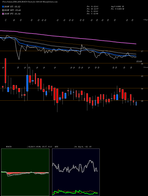 MACD charts various settings share 526143 MPL BSE Stock exchange 