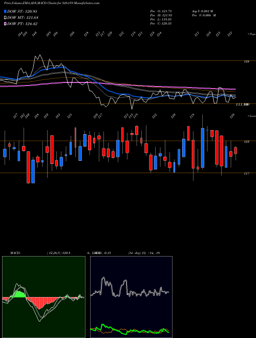 MACD charts various settings share 526159 NIKHIL ADHSV BSE Stock exchange 