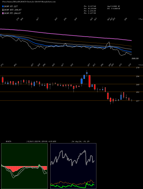 MACD charts various settings share 526169 MULTIBASE I BSE Stock exchange 