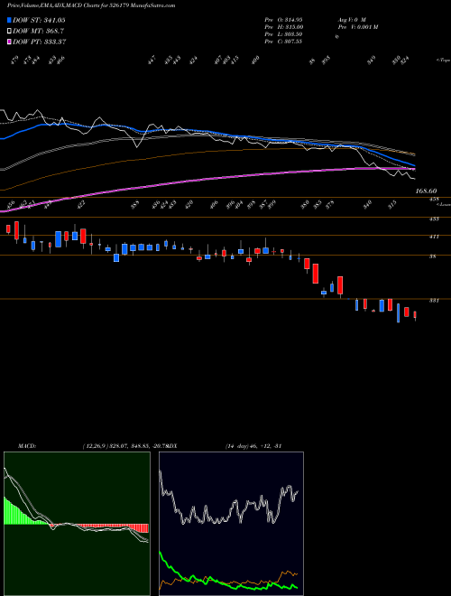 MACD charts various settings share 526179 LUDOLOW JUTE BSE Stock exchange 