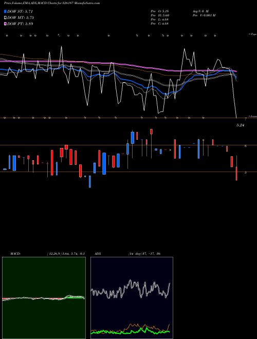 MACD charts various settings share 526187 ASHRAM ONLIN BSE Stock exchange 