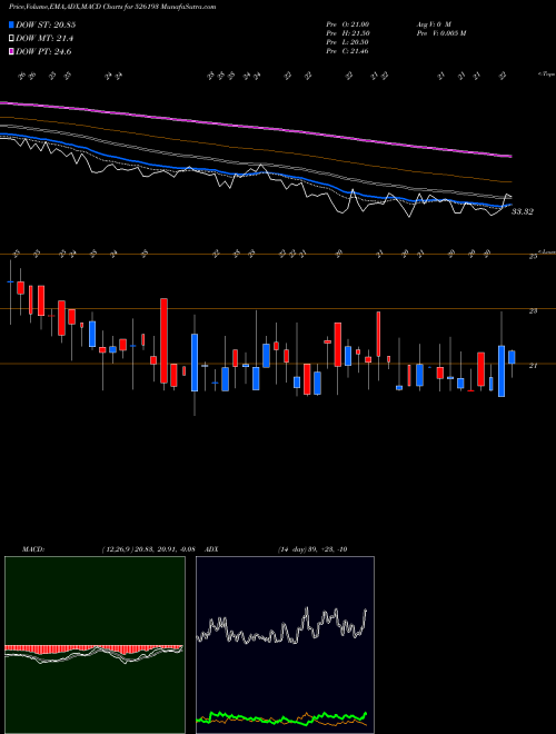 MACD charts various settings share 526193 ROYAL CUSHIO BSE Stock exchange 