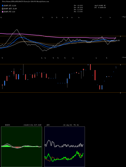 MACD charts various settings share 526195 NEOGEM INDIA BSE Stock exchange 