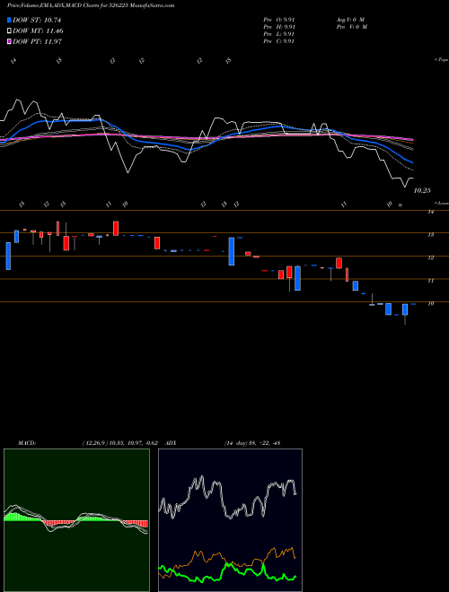 MACD charts various settings share 526225 BLOOM DEKOR BSE Stock exchange 