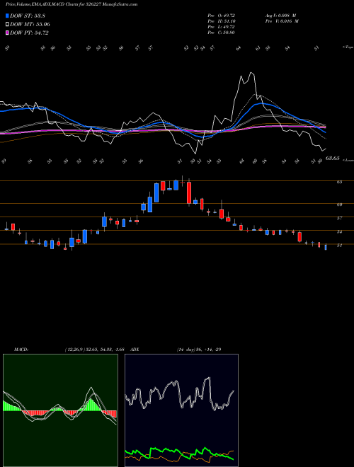 MACD charts various settings share 526227 FILATEX INDI BSE Stock exchange 