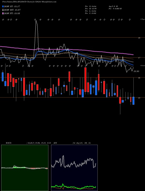 MACD charts various settings share 526241 AMRAPALI IND BSE Stock exchange 