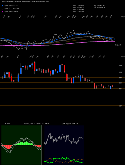 MACD charts various settings share 526247 PREMIER EXPL BSE Stock exchange 