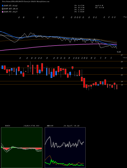 MACD charts various settings share 526251 MID EAST POR BSE Stock exchange 