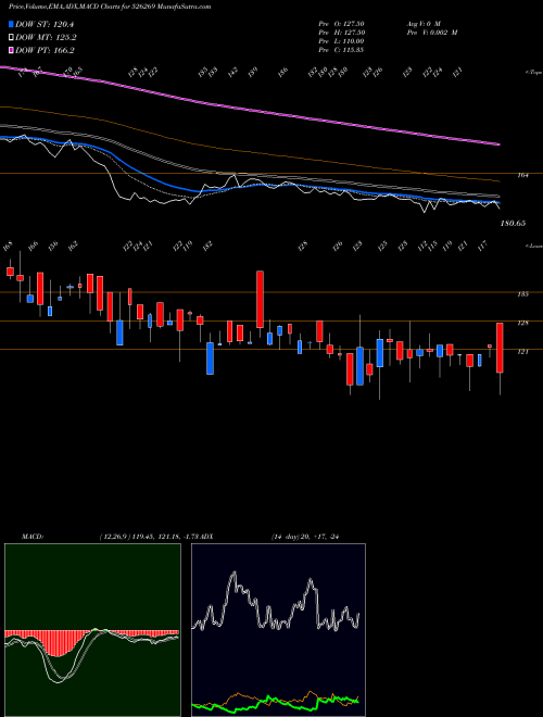 MACD charts various settings share 526269 CRESTCHEM LT BSE Stock exchange 