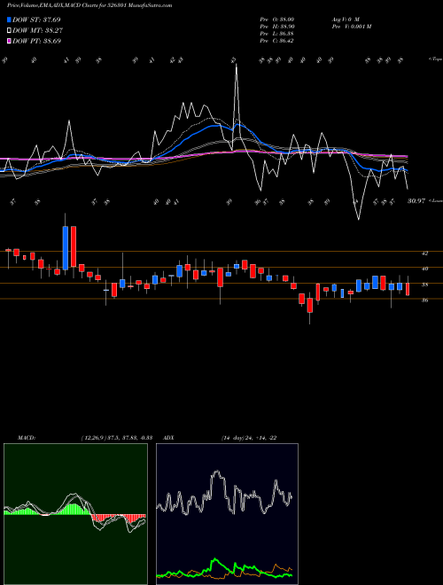 Munafa MEDINOVA DIA (526301) stock tips, volume analysis, indicator analysis [intraday, positional] for today and tomorrow