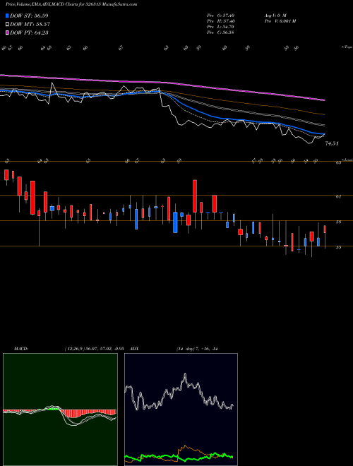 MACD charts various settings share 526315 DIVYA.GRANIT BSE Stock exchange 
