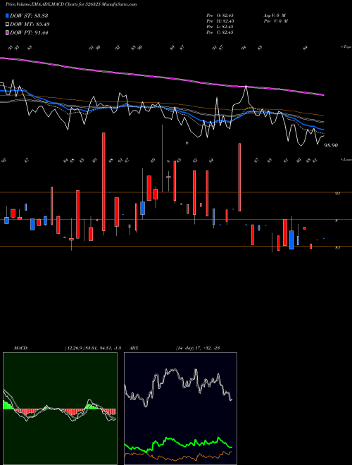 MACD charts various settings share 526325 ORIENT PRESS BSE Stock exchange 