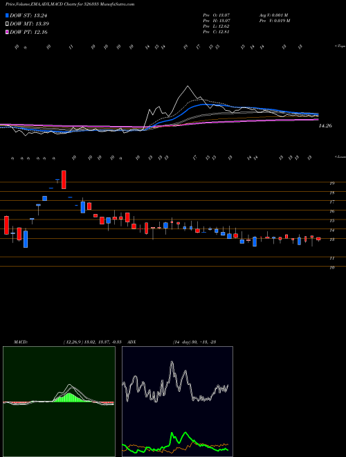 MACD charts various settings share 526335 SHREYAS INTE BSE Stock exchange 