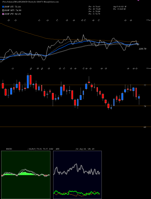 Munafa NMDC LTD (526371) stock tips, volume analysis, indicator analysis [intraday, positional] for today and tomorrow