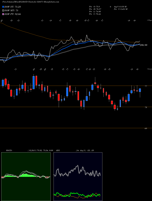 MACD charts various settings share 526371 NMDC LTD BSE Stock exchange 