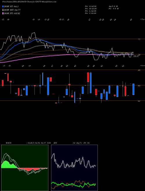 MACD charts various settings share 526373 CINDRELLA HT BSE Stock exchange 
