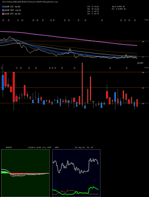 Munafa PAT INT LOG (526381) stock tips, volume analysis, indicator analysis [intraday, positional] for today and tomorrow