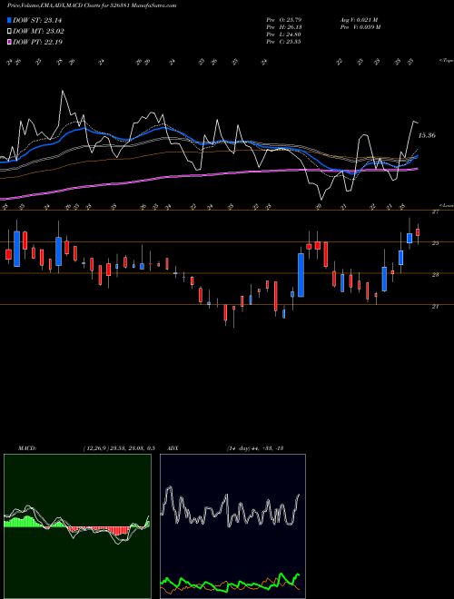 MACD charts various settings share 526381 PAT INT LOG BSE Stock exchange 