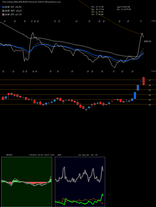 Munafa OK PLAY (I) (526415) stock tips, volume analysis, indicator analysis [intraday, positional] for today and tomorrow