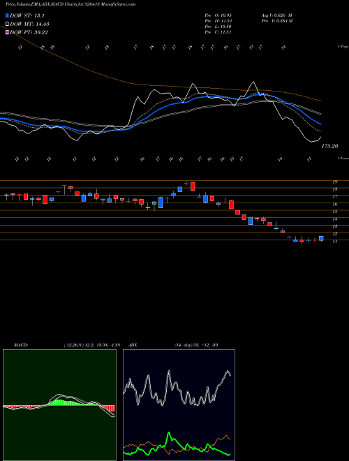 MACD charts various settings share 526415 OK PLAY (I) BSE Stock exchange 