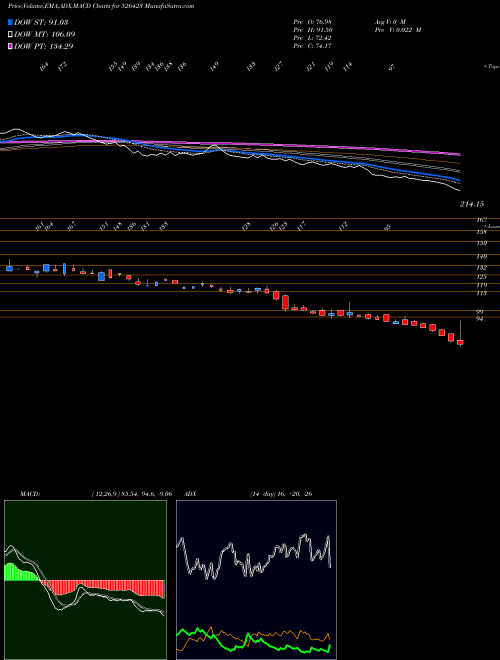 MACD charts various settings share 526423 KRITI INDUS. BSE Stock exchange 
