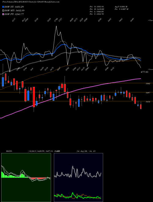 MACD charts various settings share 526433 ASM TECHNOLO BSE Stock exchange 