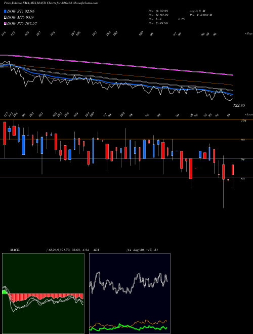 MACD charts various settings share 526435 PERFECTPAC BSE Stock exchange 