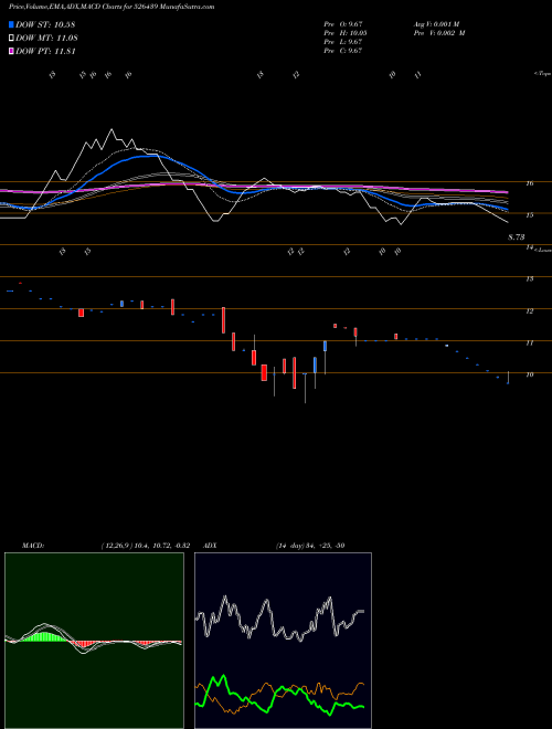 MACD charts various settings share 526439 AMBITIOUS PL BSE Stock exchange 