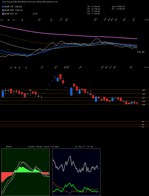 Munafa DATASOFT APP (526443) stock tips, volume analysis, indicator analysis [intraday, positional] for today and tomorrow