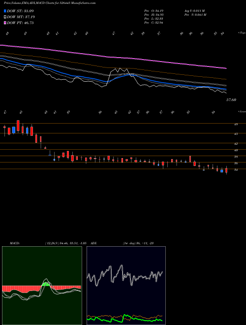 Munafa INDRAYANI BI (526445) stock tips, volume analysis, indicator analysis [intraday, positional] for today and tomorrow