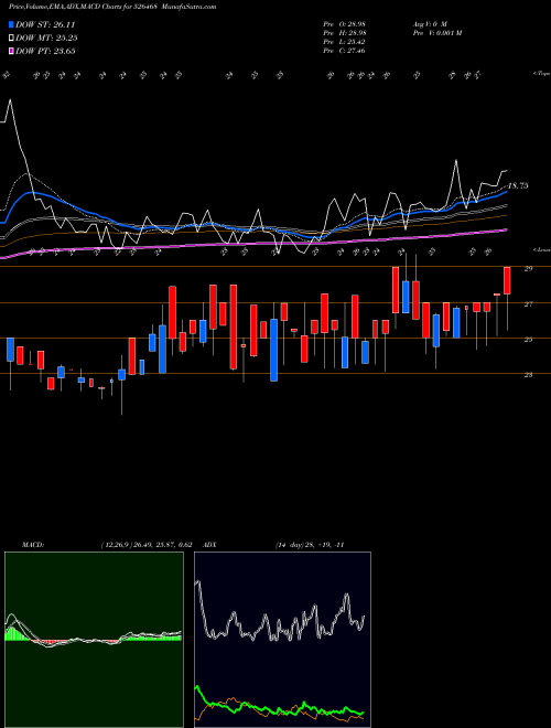 MACD charts various settings share 526468 EURO LEDAR F BSE Stock exchange 