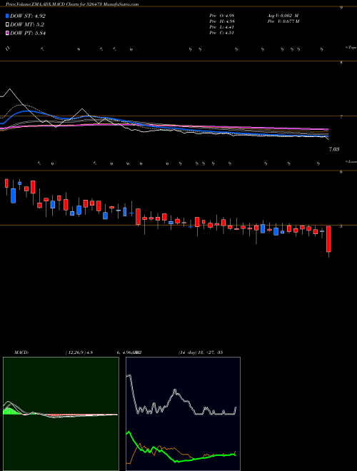 Munafa ELEGANT FLOR (526473) stock tips, volume analysis, indicator analysis [intraday, positional] for today and tomorrow
