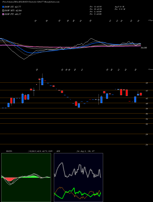 Munafa S.A.ENTERPR. (526477) stock tips, volume analysis, indicator analysis [intraday, positional] for today and tomorrow