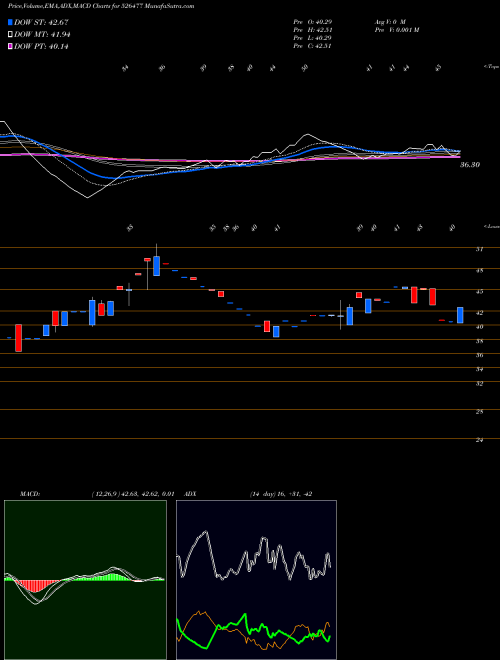 MACD charts various settings share 526477 S.A.ENTERPR. BSE Stock exchange 
