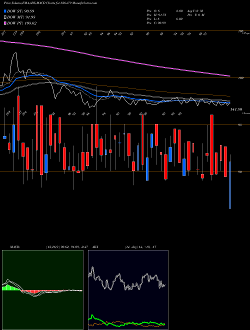 Munafa SKY INDUST. (526479) stock tips, volume analysis, indicator analysis [intraday, positional] for today and tomorrow