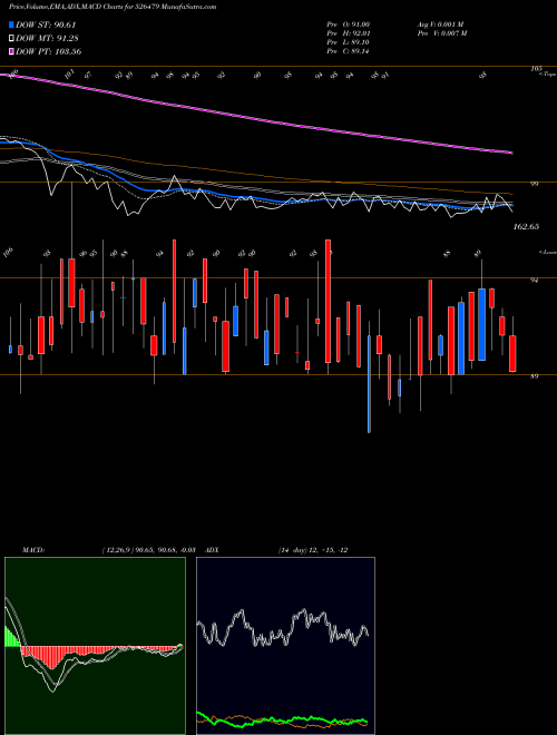 MACD charts various settings share 526479 SKY INDUST. BSE Stock exchange 