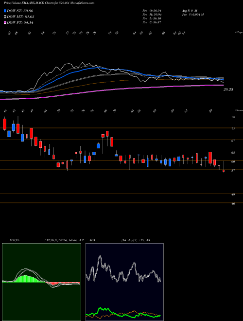 Munafa PHOENIX INT. (526481) stock tips, volume analysis, indicator analysis [intraday, positional] for today and tomorrow