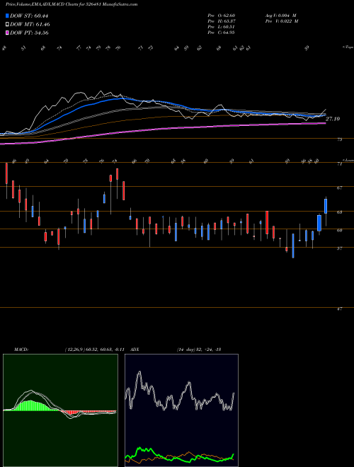 MACD charts various settings share 526481 PHOENIX INT. BSE Stock exchange 