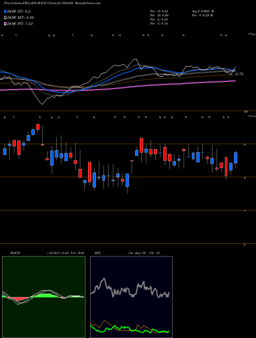 MACD charts various settings share 526490 PRATIK PANEL BSE Stock exchange 