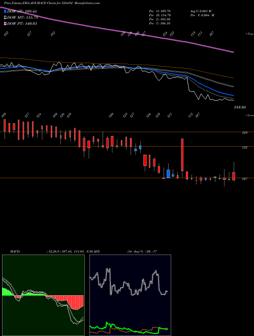 MACD charts various settings share 526492 RISHIROOP BSE Stock exchange 