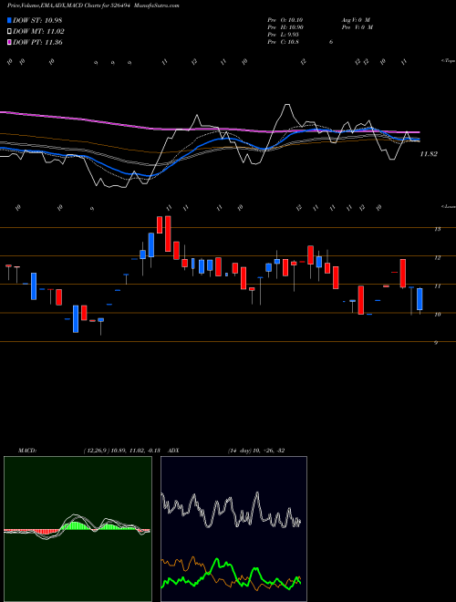 MACD charts various settings share 526494 PROMACT BSE Stock exchange 