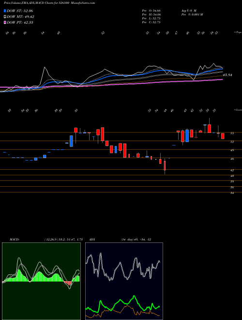 MACD charts various settings share 526500 STR GRE WOO BSE Stock exchange 