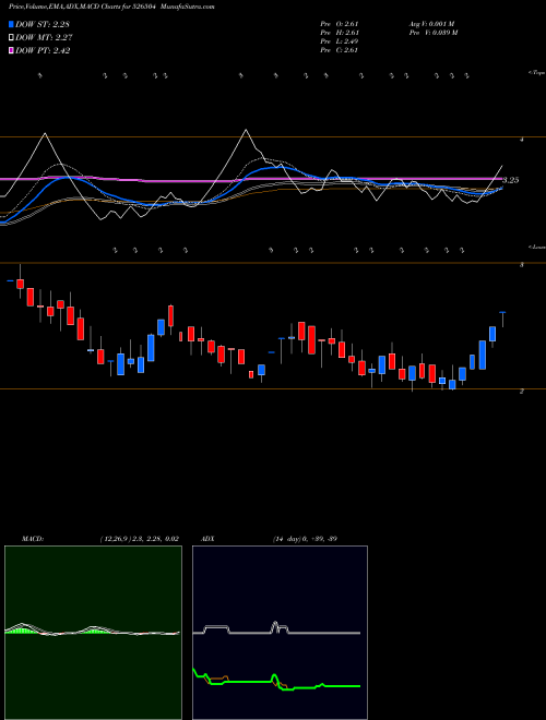 Munafa DOLPHIN MEDI (526504) stock tips, volume analysis, indicator analysis [intraday, positional] for today and tomorrow