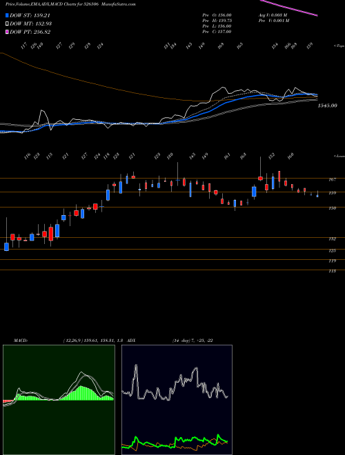 MACD charts various settings share 526506 SYSTAMATIX C BSE Stock exchange 