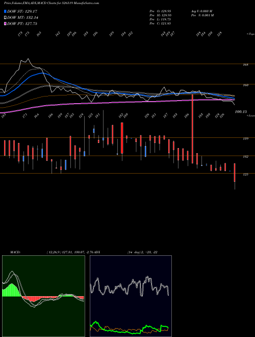 MACD charts various settings share 526519 ALPINE HSG. BSE Stock exchange 