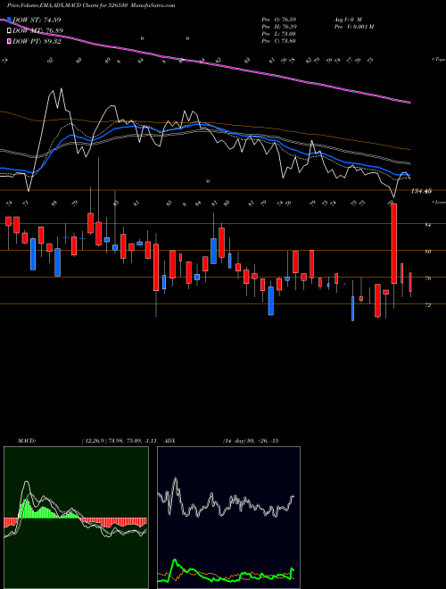 MACD charts various settings share 526530 SUDEV IND. BSE Stock exchange 