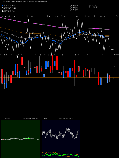 Munafa SFPIL (526532) stock tips, volume analysis, indicator analysis [intraday, positional] for today and tomorrow