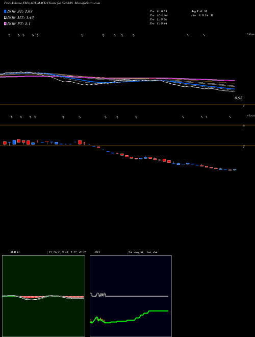 MACD charts various settings share 526538 MAXIMAA SYST BSE Stock exchange 